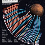 Infografik: Marserkundungsflüge